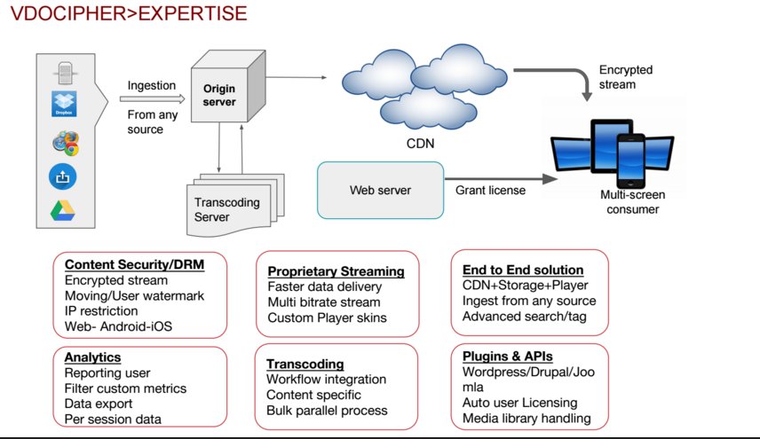 VdoCipher feature set for Streaming video hosting