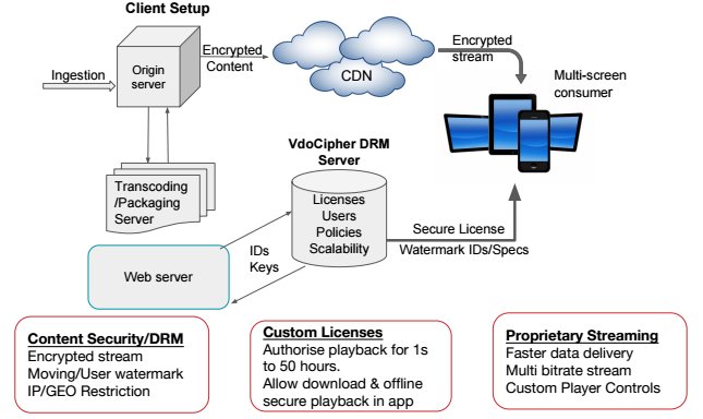Secure Video Streaming , IP & Geo Restriction