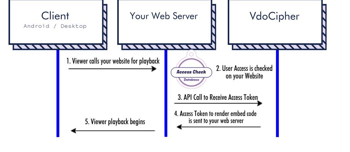 DRM Video for Secure Video Hosting