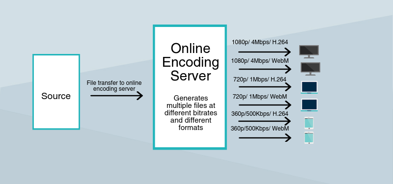 Transcoding on cloud server for secure video hosting