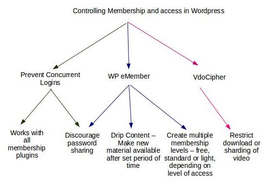 WP eMember, WordPress membership plugin