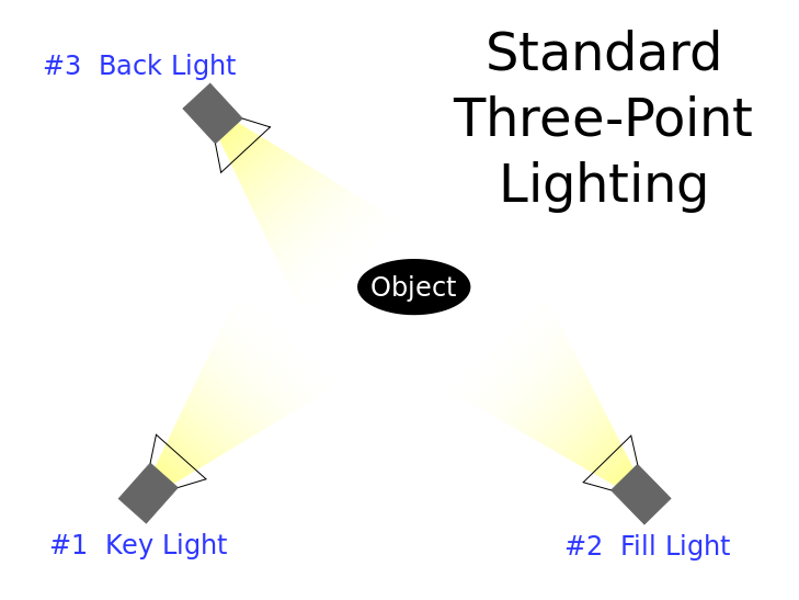 Use Three-point lighting effectively for uniform illumination