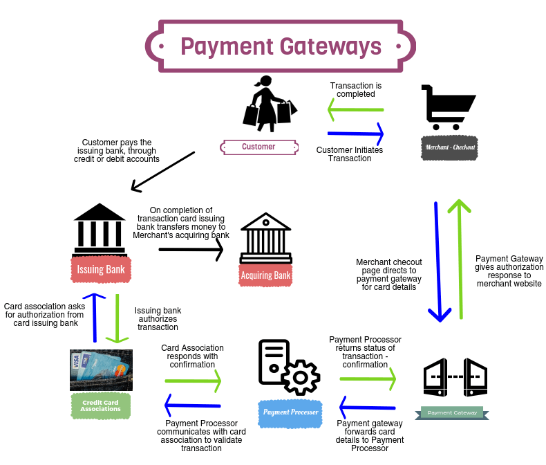 Payment Processing Flow Diagram