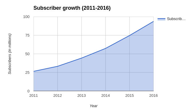 Netflix streaming video helped boost their subscription growth