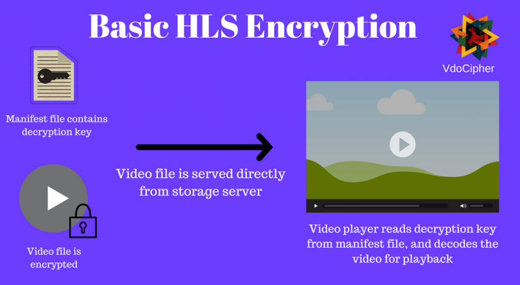 Basic HLS Encryption where the key is in the manifest file