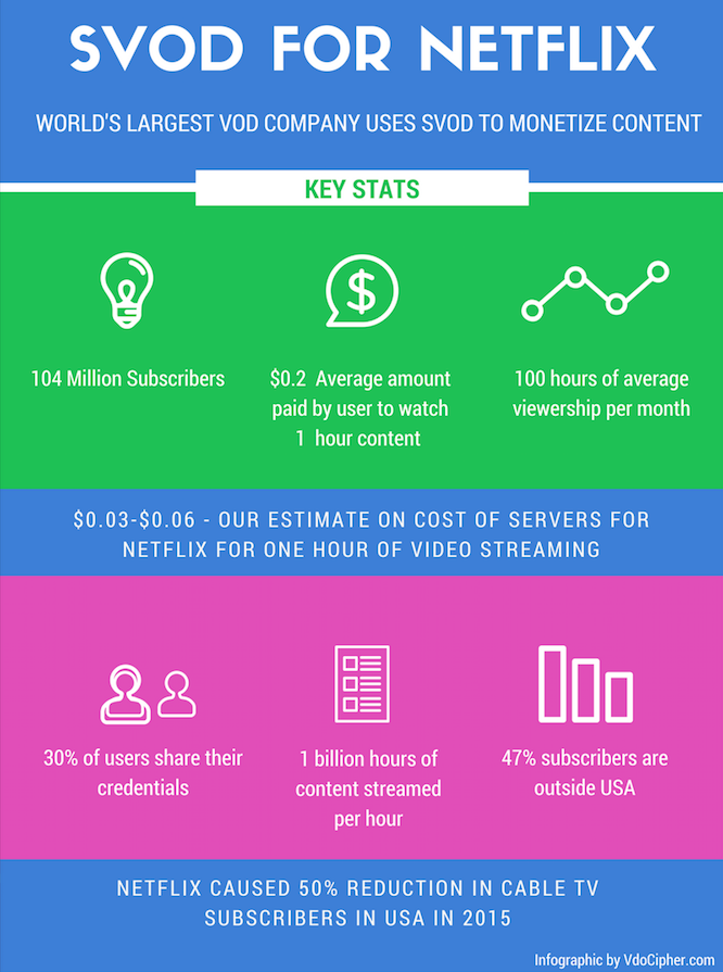 SVOD for Netflix: Statistics Infographic, SVOD vs. TVOD vs. AVOD