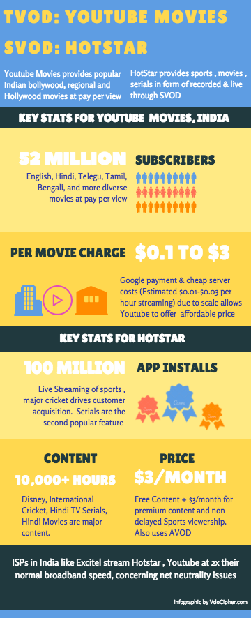 TVOD & SVOD for Youtube movies and Hotstar: Statistics