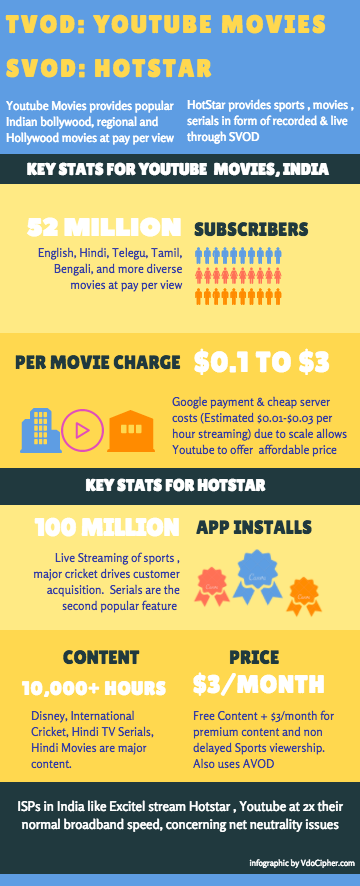 TVOD & SVOD for Youtube movies and Hotstar: Statistics, SVOD vs. TVOD vs. AVOD