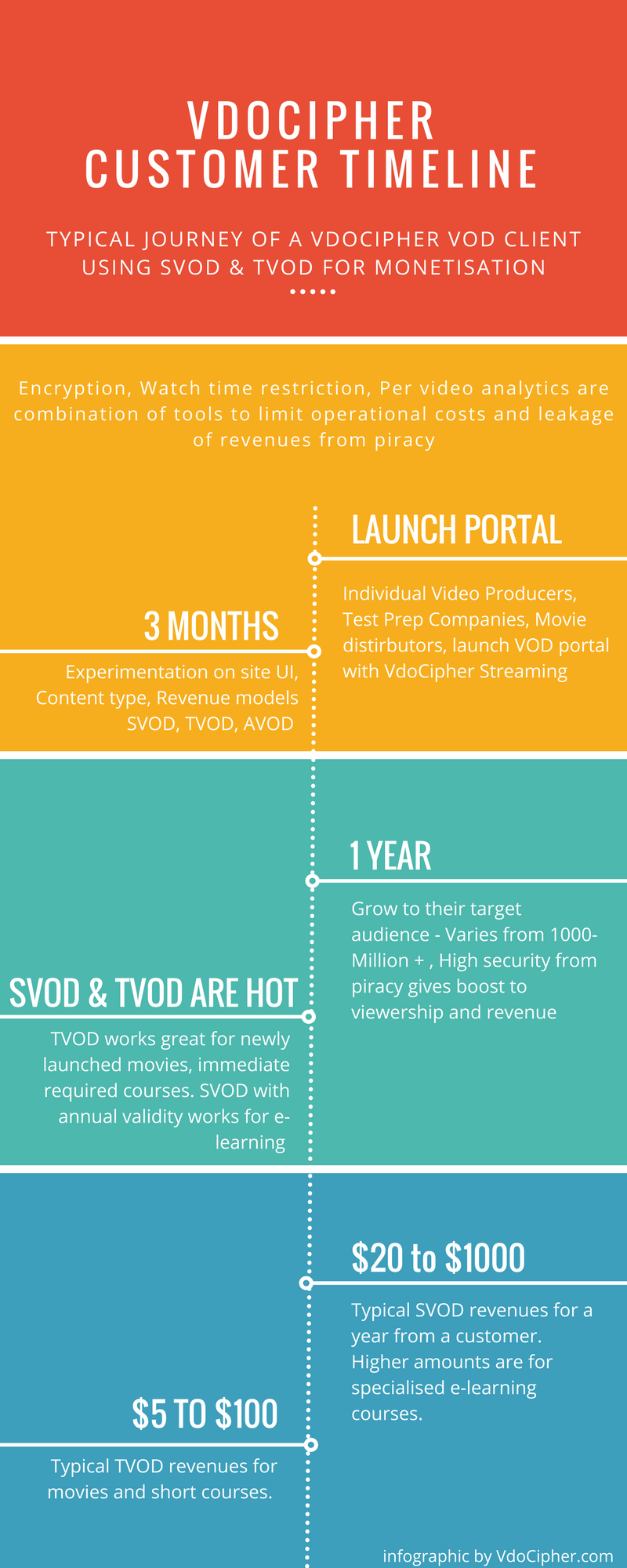 SVOD & TVOD stats for VdoCipher customers