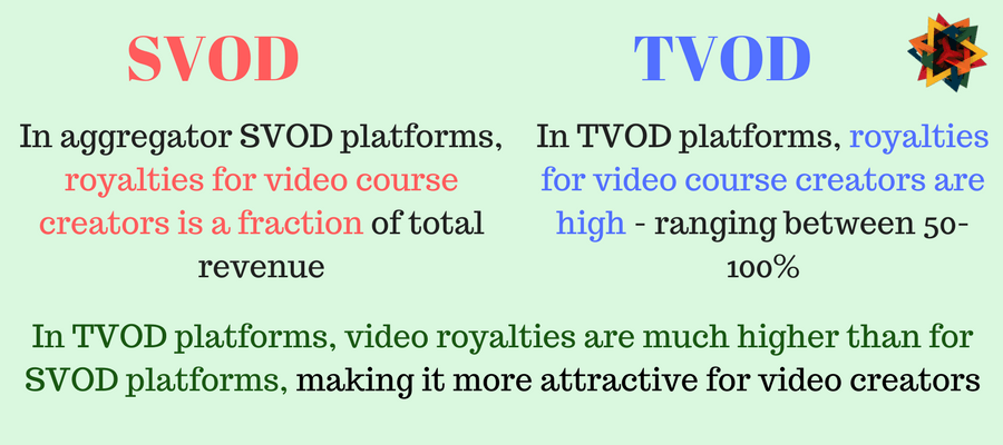 In TVOD video royalties are much higher than for SVOD