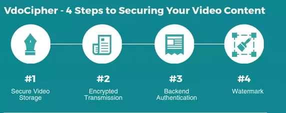 VdoCIpher CMS implements video security at each of the 4 steps of video streaming