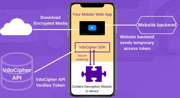Widevine DRM architecture Android app
