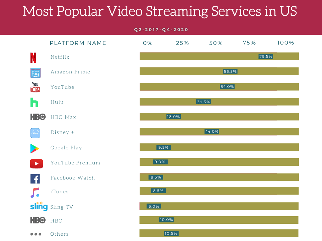 OTT platforms in India and US