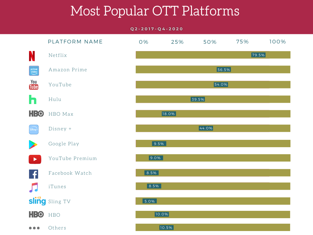 OTT platforms in india and us