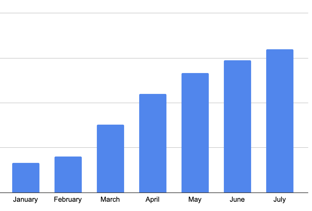 VdoCipher online teaching usage growth