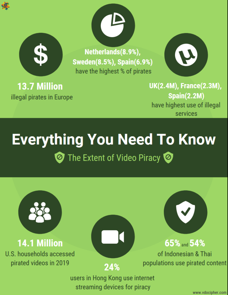 video piracy extent infographic, piratage vidéo