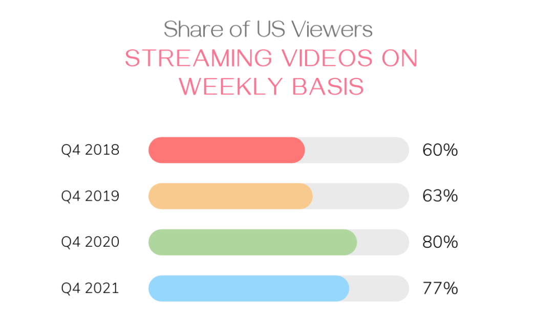 video streaming stats showing increased percentage of users