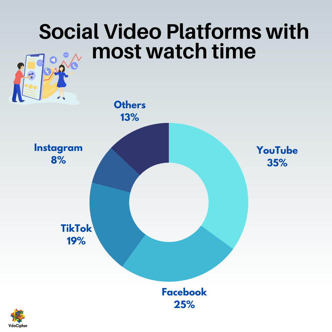 social media platforms with most watch time statistics infographic