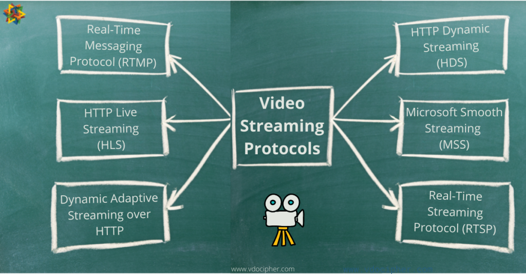 video streaming protocols