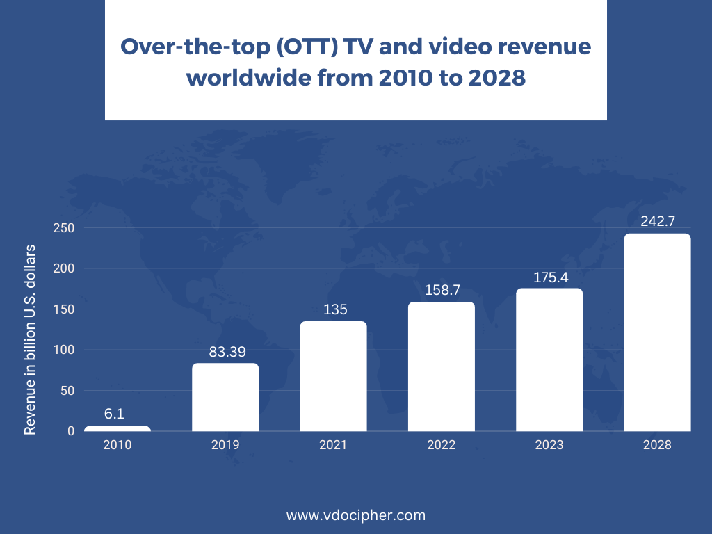 ott tv video revenue statistics