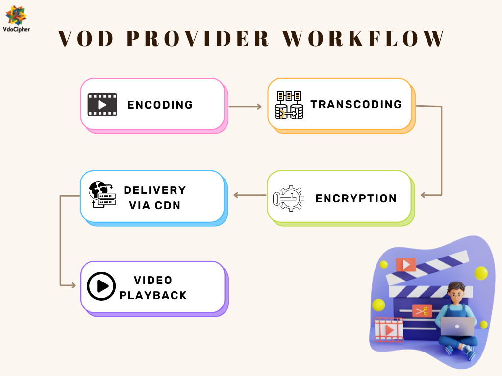 vod provider workflow