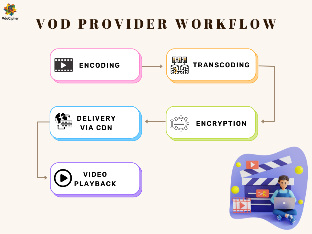 Comparing The Top 7 VOD Platform Providers For Video Hosting