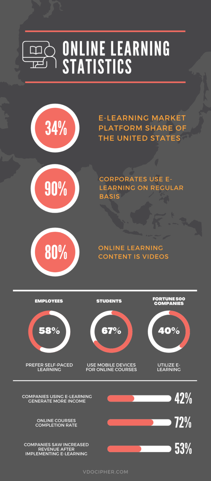 50+ Online & eLearning Statistics Of Course Apps Websites [2023]