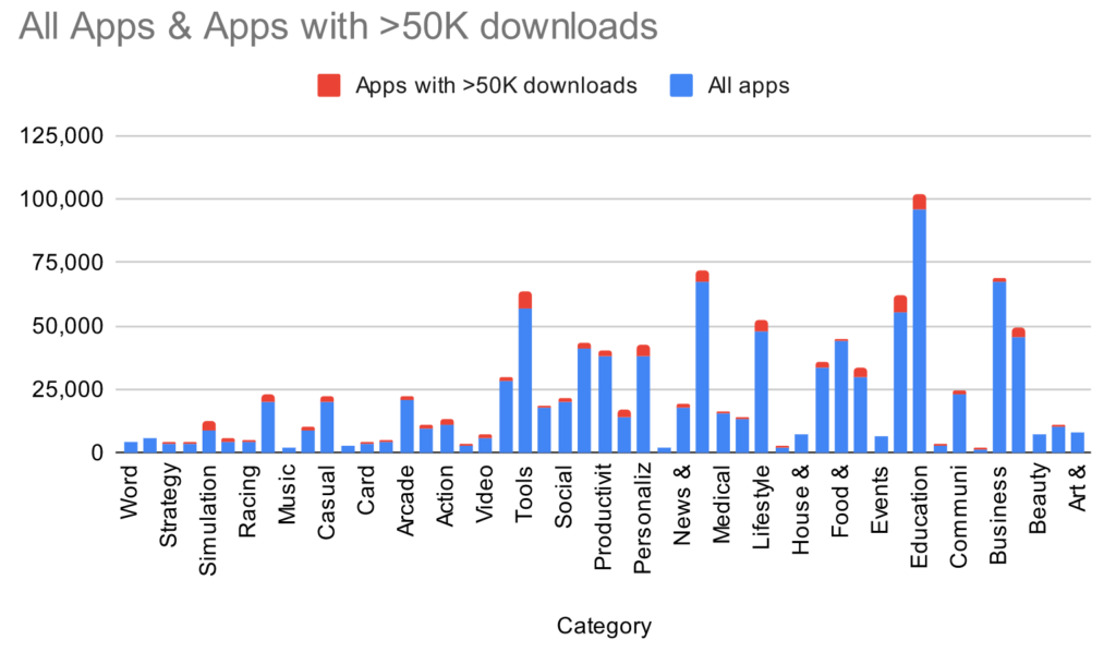Education apps vs other android apps categories with greater than 50 thousand downloads