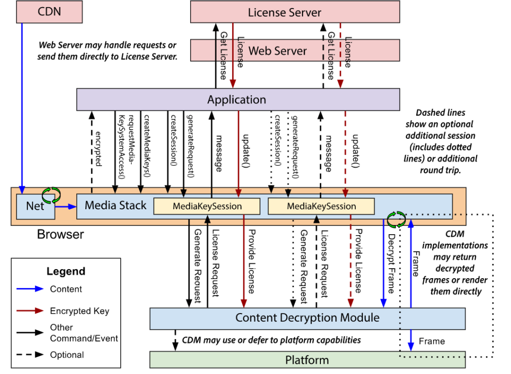 Widevine Content Decryption Module or CDM DRM & its browser components