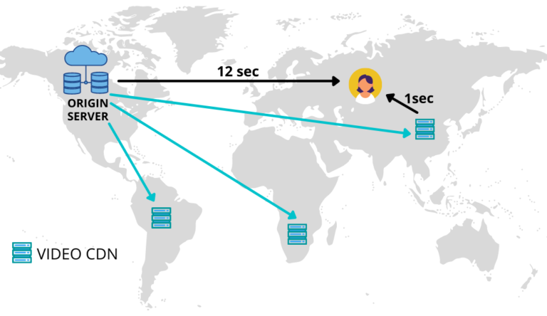 Best Video CDN With Technology, Hosting, Multi CDN Streaming & Caching