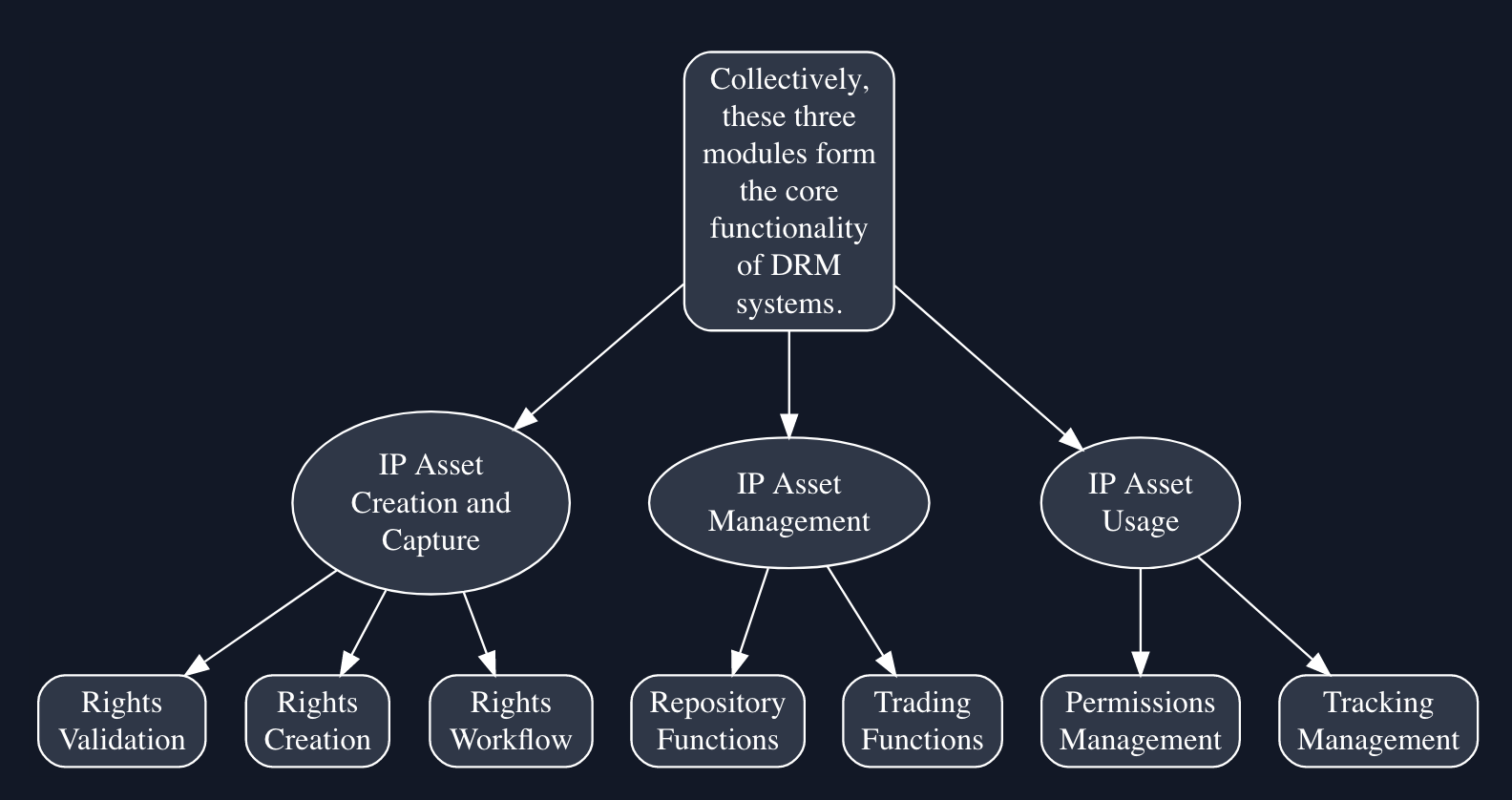 DRM technology functional Architecture