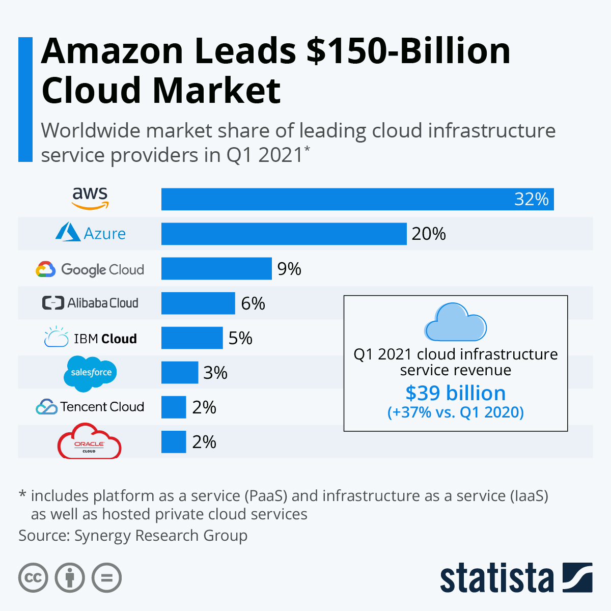 Statista Cloud Storage Market Share Infographic