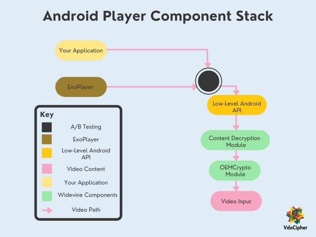 Android Player Component Stack