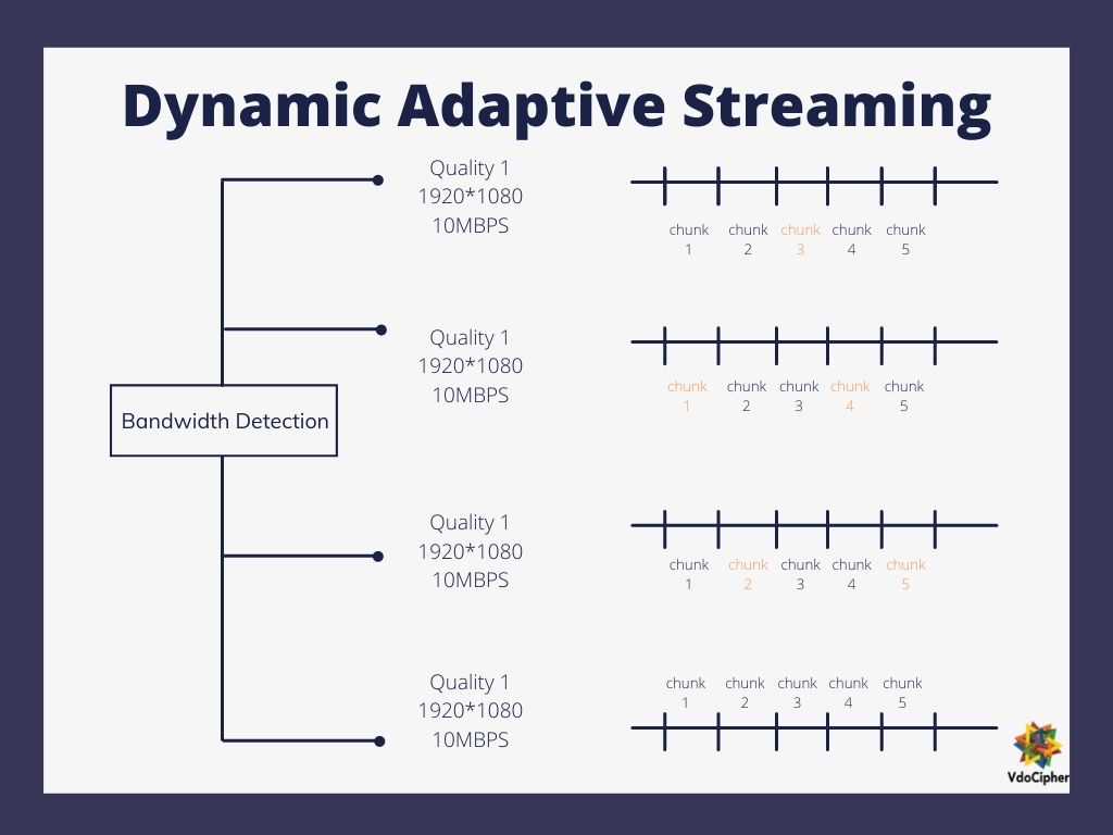 Dynamic Adaptive Streaming