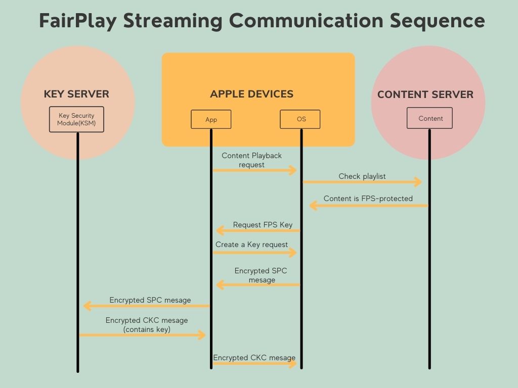 Apple FairPlay DRM Streaming Communication Sequence 