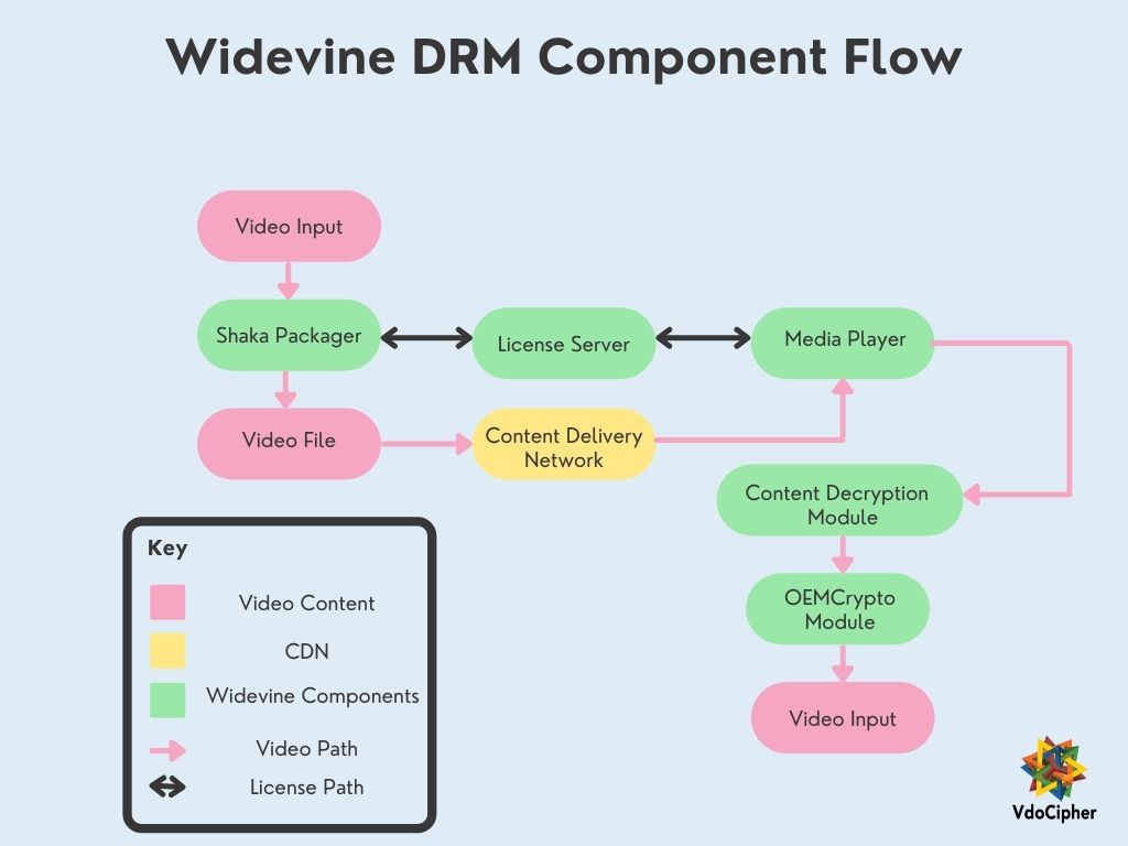 Widevine DRM Component Flow 