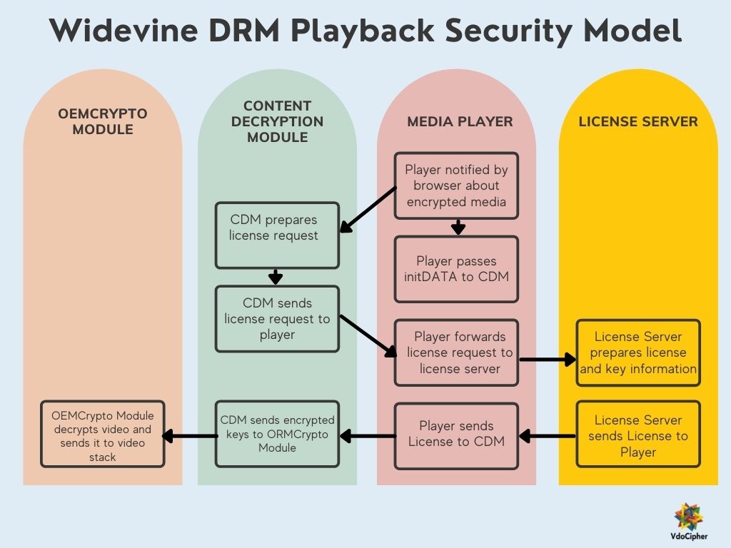 Widevine DRM playback security model