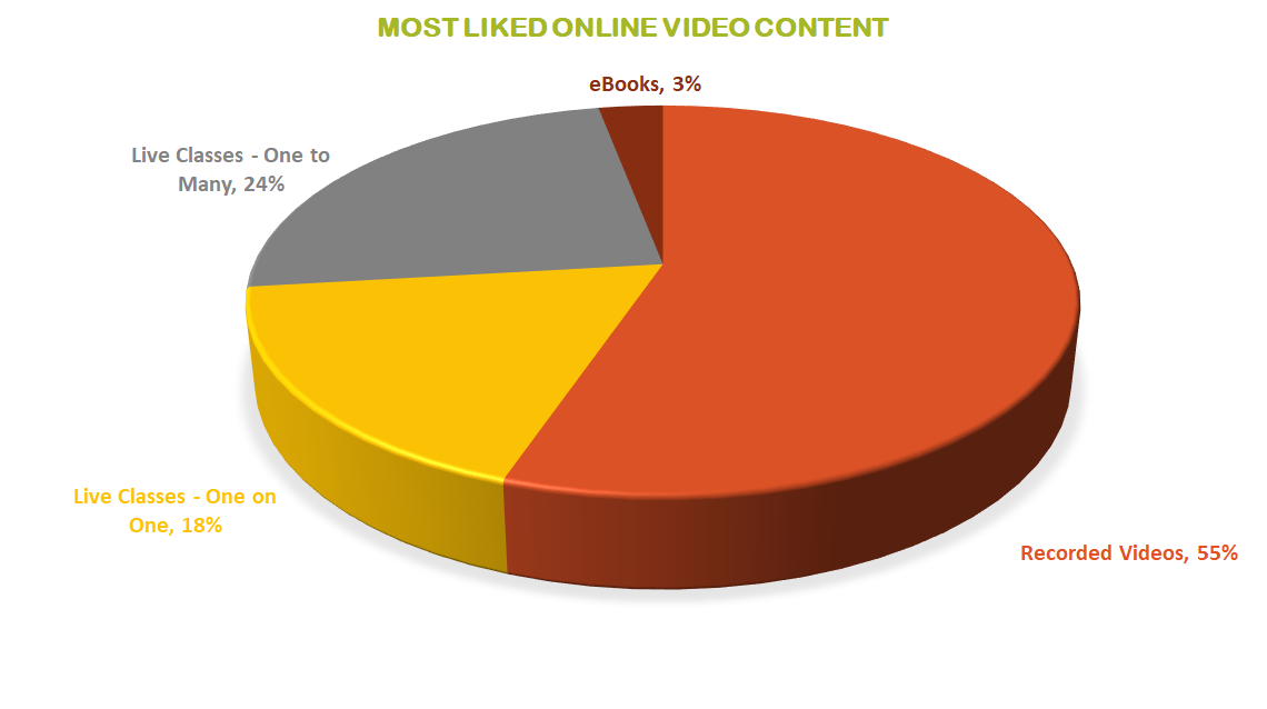 Most Liked Online Video Content Survey Image
