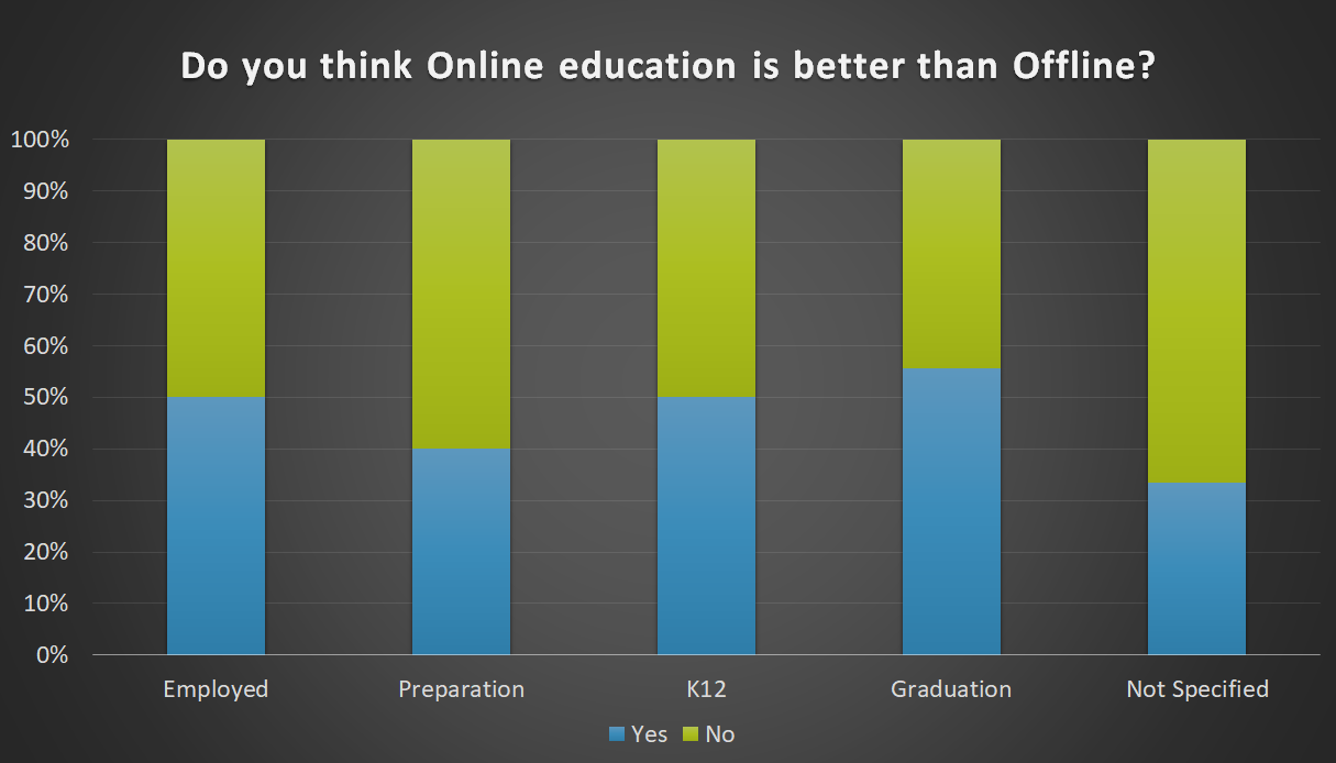 Online education better than offline