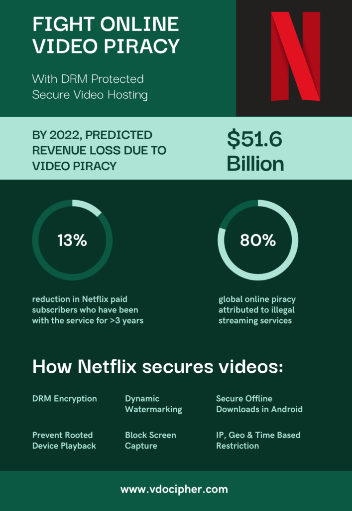 Netflix DRM How & Why of Encrypted Video Security? 2023 VdoCipher Blog