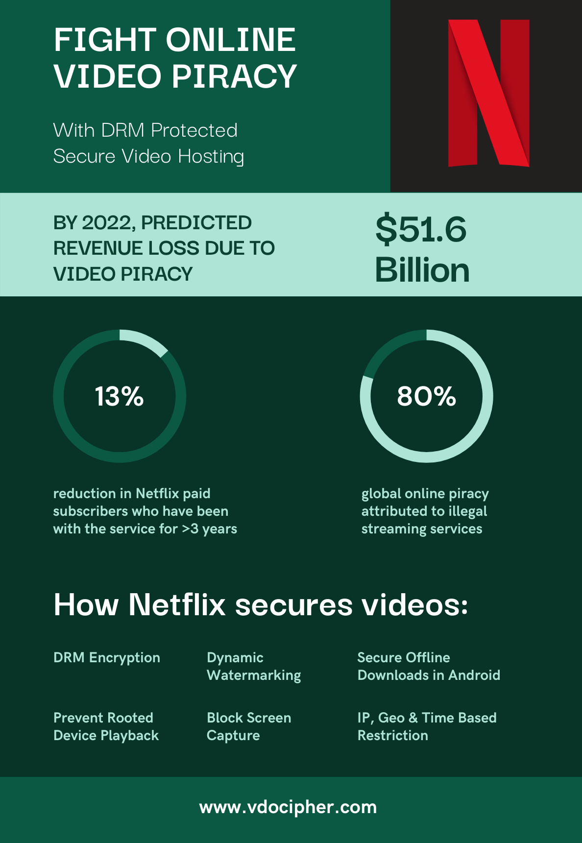 How Netflix fight video piracy using DRM protected streaming