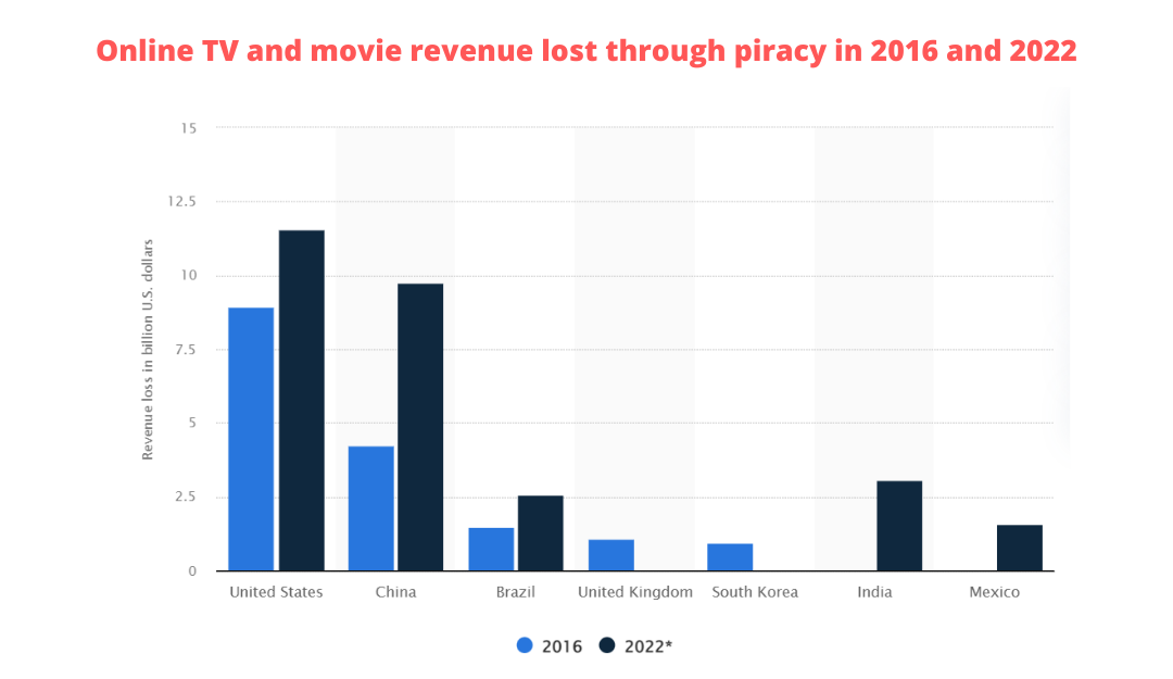 Online TV and movie revenue lost through video piracy
