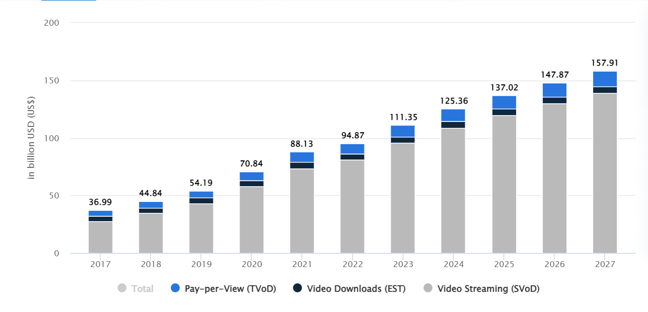 VOD revenue as per segment bar chart
