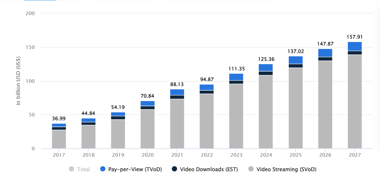 VOD Streaming Services Provider with secure Video on Demand Solutions