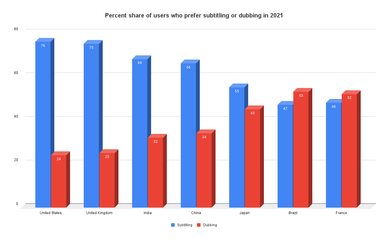 Percent share of users who prefer subtitling or dubbing in 2021