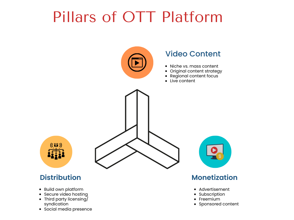Pillars of OTT Platform Infographic, Proveedor de soluciones de transmisión de video OTT