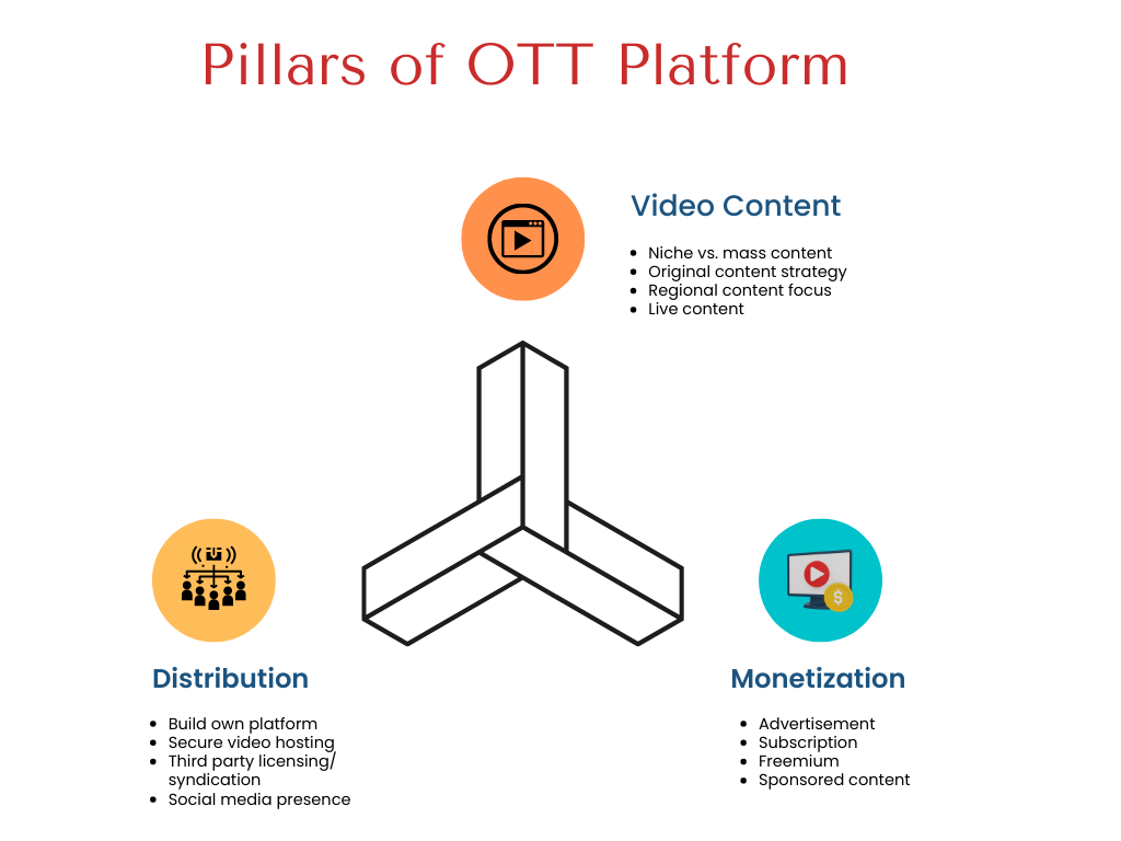 OTT Video Streaming Solution Provider for Best Delivery and Security