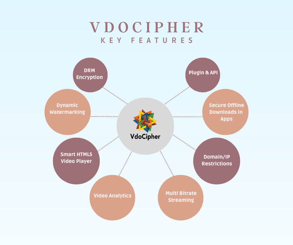 VdoCipher Key Features Infographic, servicios de alojamiento de transmisión de vídeo