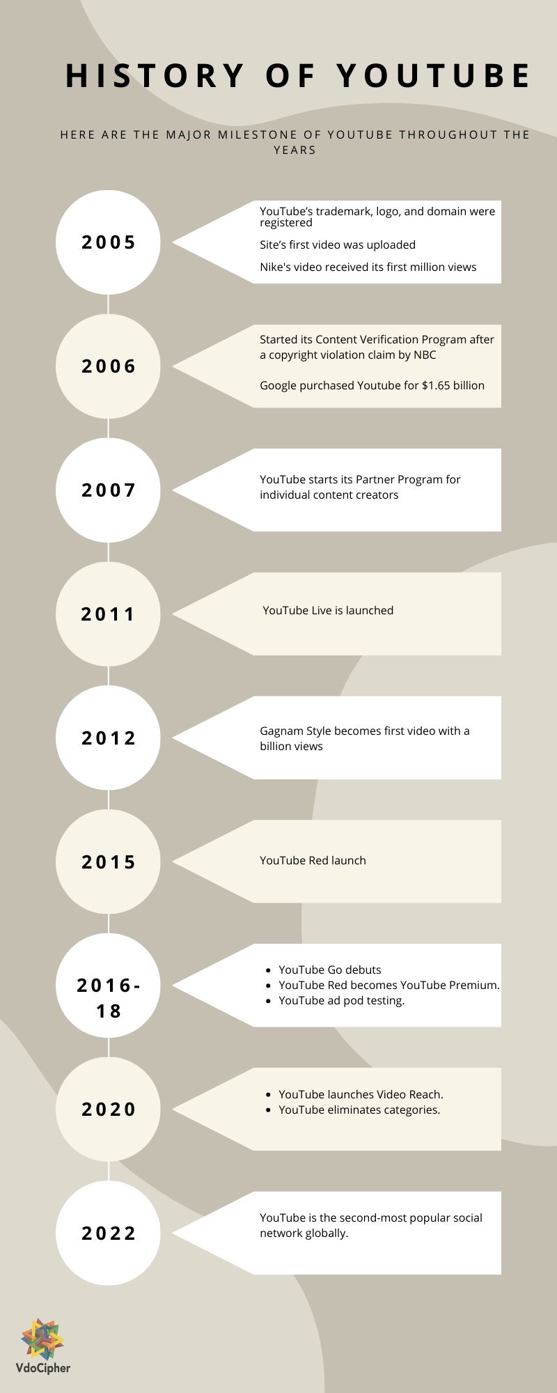 History of Youtube timeline