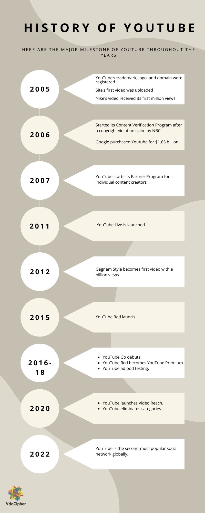 History of YouTube How it All Began Its Rise VdoCipher Blog